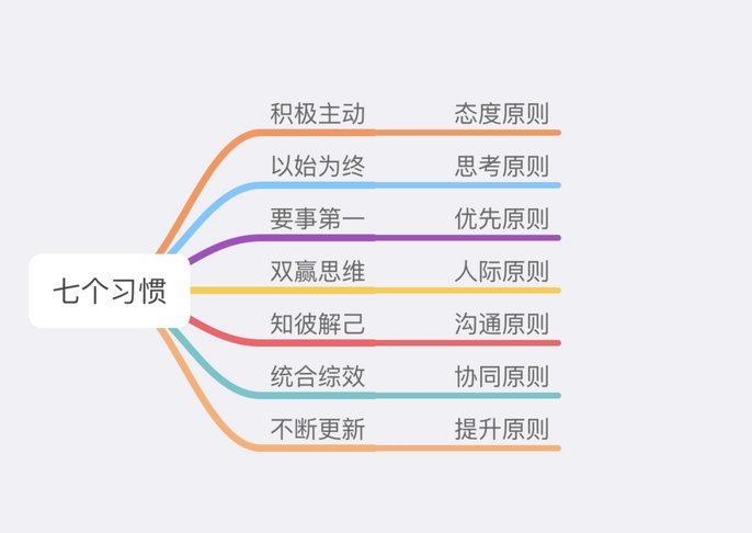 7个方法